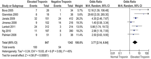 Figure 8. Forest plot of reason for admission; PE.