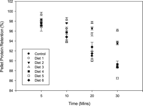 Figure 4. Pellet protein retention (mean ± SD) of the different diets after 30 min immersion in water.
