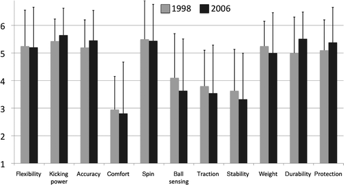 Figure 2. Priority ranking of most desirable soccer shoe properties from 1998 and 2006 (lowest value = best ranking).