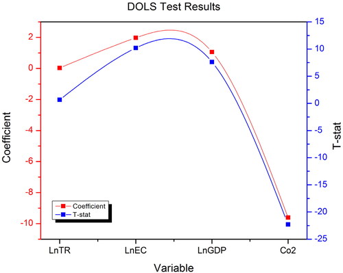Figure 5. DOLS test results.Source: Authors.