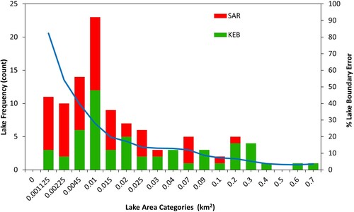 Figure 2. Histogram of proglacial lake area with percentage lake area boundary (average for lakes in each area category/bin) for Arctic Sweden (8/8/2014). Bars are subdivided into lakes in Kebnekaise area (KEB = Green) and Sarek (SAR = Red).
