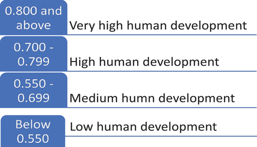 Figure 2. Stages of human development.