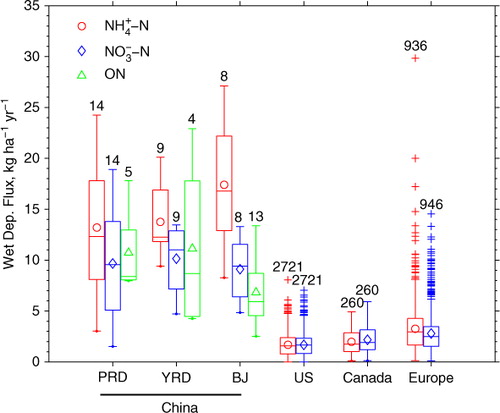 Fig. 4 Comparison of wet deposition fluxes of ammonium nitrogen (-N), nitrate nitrogen (-N) and organic nitrogen (ON) during 2000–2010 from the Pearl River Delta (PRD) sites with observations in Yangtze River Delta (YRD) of China, Beijing (BJ) of China, United States (US), Canada and Europe. In each box, the central mark is the median, the edges of the box are the 25th (q1) and 75th (q3) percentiles, the whiskers extend to the most extreme data points not considered outliers and points are drawn as outliers (symbol ‘+’) if they are larger than q3+1.5 (q3–q1) or smaller than q1–1.5 (q3–q1). The open cycles, diamond and triangle inside the boxes are the mean values. The number above each box-whisker is the number of samples. Table 2 lists the data for PRD; data for YRD were from Zhang et al. (Citation2007), Huang et al. (Citation2008), Zhao et al. (Citation2009), Xu et al. (Citation2011), Yang et al. (Citation2010), Zhang et al. (Citation2008), Zhang et al. (Citation2012) and Wang et al. (Citation2004); data for BJ were from Tang et al. (Citation2005), Yang et al. (Citation2012), Xu and Han (Citation2009), Zhang et al. (Citation2008) and Zhang et al. (Citation2012); US data are from NADP network available on the web at http://nadp.isws.illinois.edu/nadpdata/multsite.asp?state=ALL; Canada data are from CAPMoN network available on the web at http://www.on.ec.gc.ca/capmon/login/login.aspx; Europe data are from EMEP network available on the web at http://www.nilu.no/projects/ccc/emepdata.html.