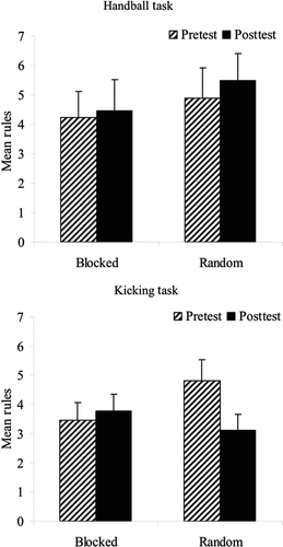 FIGURE 8 Mean number of verbal rules for the blocked and random groups on the handball and kicking tasks.