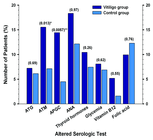 Figure 1. Frequency of serologic altered values in patients (n = 196) and controls (n = 160). Comparison of serologic alterations between patient and control groups (p values are shown in the table at the top of the bars; asterisks are shown when values are < 0.05).