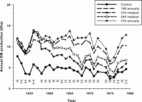 Figure 2  Effect of SSP application on annual DM production (t ha−1) for the period 1952–1980. Bars indicate the standard error of the difference between treatment means.