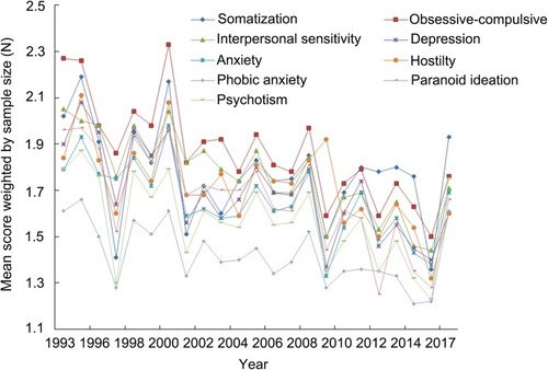 Figure 1 SCL-90 scores of Chinese plateau military personnel, 1993–2017.