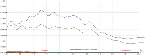 Figure 1. Comparison of the use of the terms “beautiful,” “beauty,” “ugly,” and “ugliness” 1800–2000