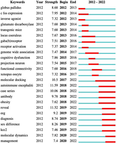 Figure 8 Top 25 keywords with the most robust citation bursts on GABA-A receptor channels.