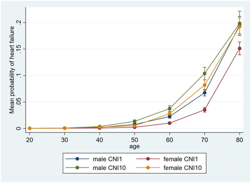 Figure 3. Disparities in mean probability of heart failure between the genders in the most affluent and deprived CNI (Care Need Index) percentile with 95% confidence intervals, using Delta method.