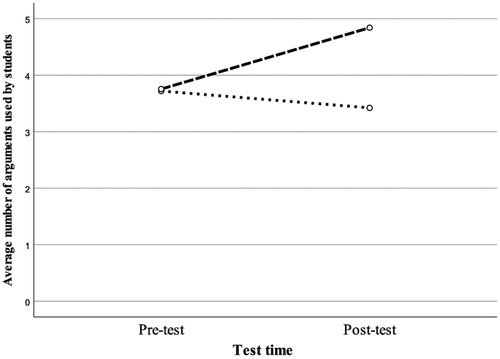 Figure 2. Average number of students’ arguments pre- and post-test (long dashes: treatment group; short dashes: comparison group).