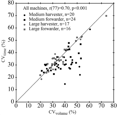 Figure 5. Relationship between the machines’ CVvolume and CVtime, distributed over machine type and size. The closer to the line, the more equal CVvolume and CVtime. Machines under (to the right of) the line have a lower CVtime than CVvolume. r = Pearson correlation coefficient. The number in parenthesis represents the total number of machines. n = number of machines in each combination of machine size and type.