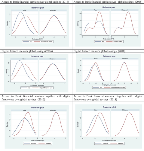 Figure 2. Propensity score distribution.