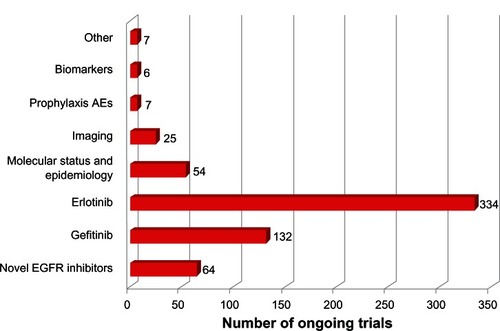 Figure 1 The distribution of ongoing clinical studies in non-small cell lung cancer patients (http://www.clinicaltrials.gov).