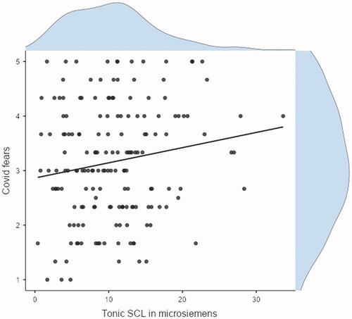 Figure 1. Individuals’ COVID-19 related fears as a function of their pre-pandemic Tonic SCL scores. A scatter plot of pre-pandemic Tonic SCL in microsiemens and COVID-related fears with a linear regression line and its corresponding 95% confidence interval. On the margins we display density plots of each of the plotted variables.