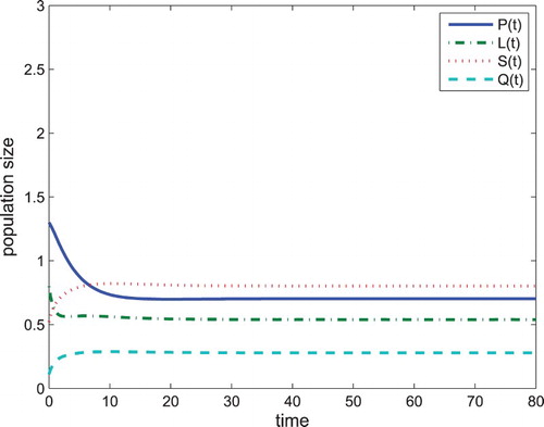 Figure 5. When ε=ξ=α=0,β=0.5, the problem drinking equilibrium E∗ of Equation (Equation1(1) dPdt=Λ+(1−q1−q2)Π−εP−ξPL−αPS−βPQ−μP,dLdt=q1Π+εP+ξPL+αPS+βPQ+ρQ−(μ+d1+ω)L,dSdt=q2Π+(1−p)ωL−(μ+d2+φ)S,dQdt=pωL+φS−(μ+d3+ρ)Q,N=P+L+S+Q,(1) ) is globally asymptotically stable.