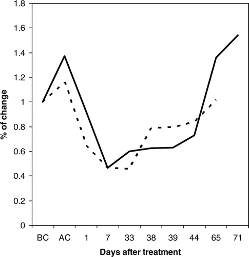 FIGURE 6 Relative change in respiration ratio (Rx) rate during the clipping experiment in grazed (dashed line) and ungrazed (solid line) sites of Nuortti. X-axis stands for days after clipping. BC  =  before clipping and AC  =  immediately after clipping. The values are normalized with respect to the values of unclipped plots as described in the materials and methods section.