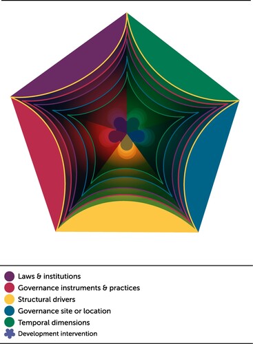 Figure 1. Kaleidoscope of the law-development governance encounter.