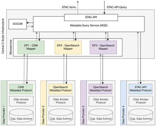 Figure 2. Metadata query service architecture.