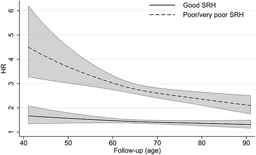 Figure 4 Association (hazard ratios [HRs] with 95% confidence intervals) between baseline self-rated health (SRH) and all-cause mortality in the full cohort of the Norwegian Women and Cancer study (n=110,104), assessed with flexible parametric modelling using restricted cubic splines with 3 knots to baseline SRH and 1 degree of freedom for the time-varying effect of baseline SRH. The model was adjusted for age, physical activity level, body mass index, smoking habits, alcohol consumption, duration of education, household income, and living with a spouse or partner.