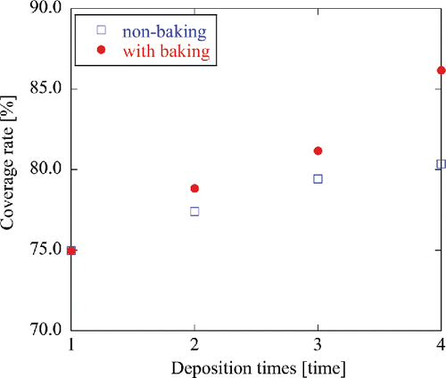 Figure 3. Coverage rate of thin films fabricated by the liquid-liquid interface assembly technique using the C60 NCs dispersion.