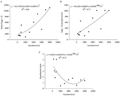 Fig. 2 The regression line of (a) total number of eggs + second-stage juveniles (J2) of Meloigodyne javanica, (b) number of eggs + J2 of M. javanica per gram of root and (c) reproduction factor of M. javanica in Macrotyloma axillare ‘Java’ under different inoculum levels in Experiment 1 – Trial 2. Raw data are presented in the figure and the regression and statistical equations are based on data transformed by x.