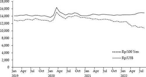 FIGURE 7 Exchange Rates, Rupiah against Japanese Yen and US DollarSource: Bank Indonesia, 2022 (https://www.bi.go.id/id/default.aspx).