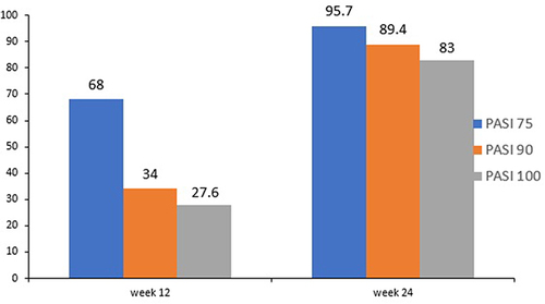 Figure 2 PASI responses of female patients at 12th and 24th weeks.