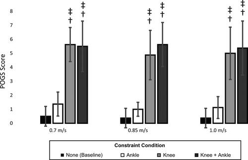 Figure 2. Results of Prosthetic Observational Gait Score indicating differences between baseline and knee and knee + ankle constraint conditions as well as between ankle and knee + ankle and knee + ankle. Error bars represent the standard deviation across participants. † indicates significant difference compared to baseline condition, ‡ indicates significant difference compared to ankle condition.