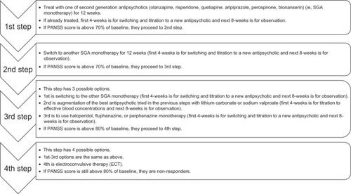 Figure 1 The treatment algorithm.