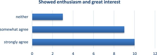 Figure 4. Trainees’ enthusiasm and interest in translation work.