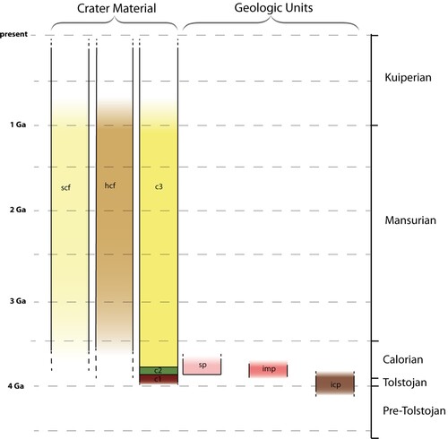 Figure 8. Schematic correlation of H06 map units based on superposition relations and the estimated ages of SP, IMP and ICP from the literature (Byrne et al., Citation2016; Marchi et al., Citation2013; Neukum et al., Citation2001; Ostrach et al., Citation2015; Whitten et al., Citation2014). Basal ages for the chrono-stratigraphic systems are from Spudis and Guest (Citation1988). In this scheme, no spectral units have been taken into account. For a correlation among geological units, MDIS color units, and MASCS units see D’Incecco et al., Citation2015. Notes: Diagram showing the time-relationship between the different units mapped in Kuiper quadrangle.