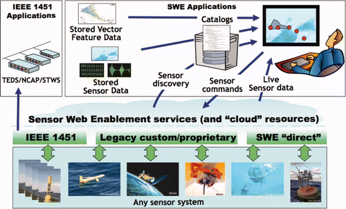 Figure 4. Ocean observation applications of SWE demonstrate that in many applications, “neighbouring” standards need to be harmonized by standards development organizations so that diverse configurations can be accommodated.