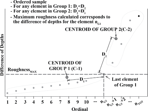 Figure 3. Group formation. “K-means clustering” technique.