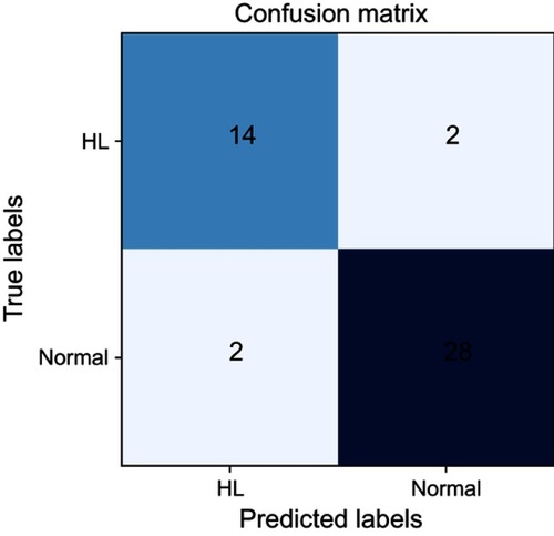 Figure 6 The confusion matrix of expanding learning.