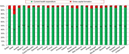 Figure 1 Current and capital health expenditure for selected countries in 2012.