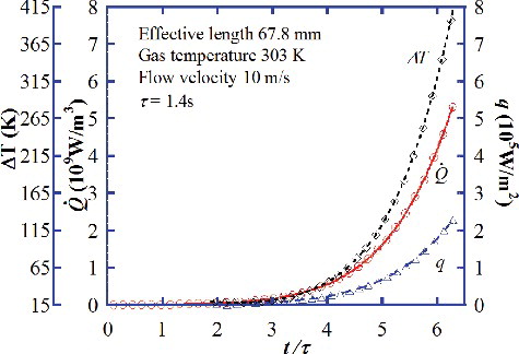 Figure 2. Time dependence of Q˙, q and ΔT at 10 m/s.