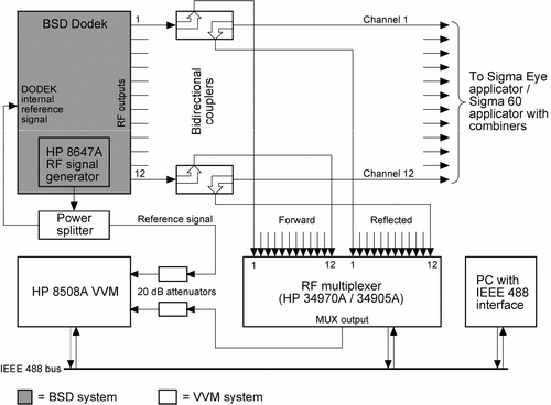 Figure 1. Schematic overview of the VVM based measurement system and its interaction with the BSD system.