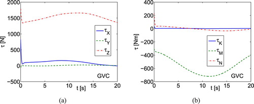 Figure 7. Case 2: simulation results using GVC for underwater vehicle: (a) control forces τ; (b) control torques τ.