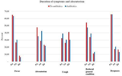 Figure 2. Proportion of patients (%) with symptoms and absenteeism from kindergarten/school for a given number of days, comparing the two groups.