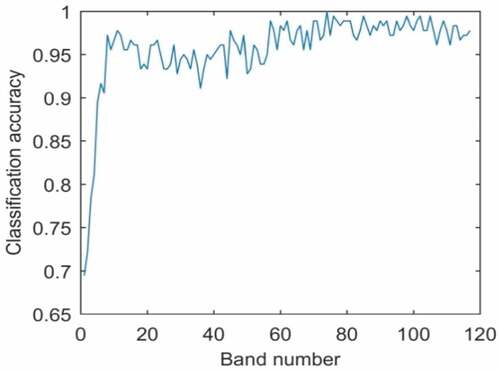 Figure 4. Classification performance vs. number of bands selected by mRMR