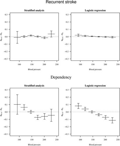 Figure D3. Comparison of CATEs and their standard deviations per interval of blood pressure after stratified multivariate analysis (mB) and multivariate logistic regression (mLR). Each interval reflects one standard deviation.