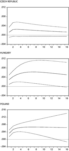 Figure A5. Impulse responses of Y to structural one s.d. shock in G ± 2 s.e., model with indirect taxes, k = 1 lag.