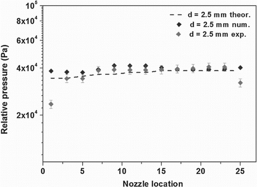 Figure 15. CFD compared to theoretical and experimental pressure profiles along the distributor for nozzle diameter d = 2.5 mm and Q = 3.8 m3/h.