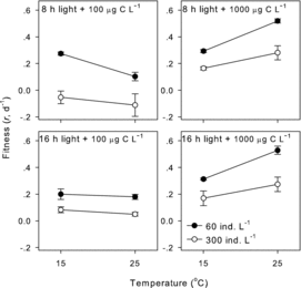 Figure2. Effects of population density on temperature reaction norms of D. carinata fitness in the four combinations of two photoperiods and two food concentrations.