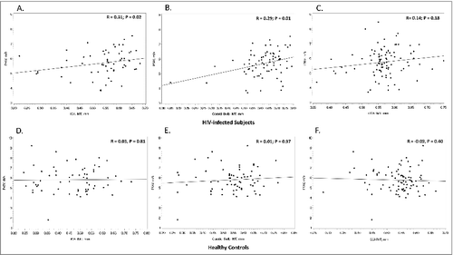 Figure 1. Correlations between PWV and carotid IMT. Scatter plots depict the bivariate relationship between PWV and (A) ICA IMT, (B) carotid bulb IMT, and (C) CCA IMT in the HIV-infected subjects and (D) ICA IMT, (E) carotid bulb IMT, and (F) CCA IMT in the healthy control group. R = Spearman correlation coefficient. PWV, pulse wave velocity; ICA, internal carotid artery; CCA, common carotid artery; IMT, intima-media thickness.