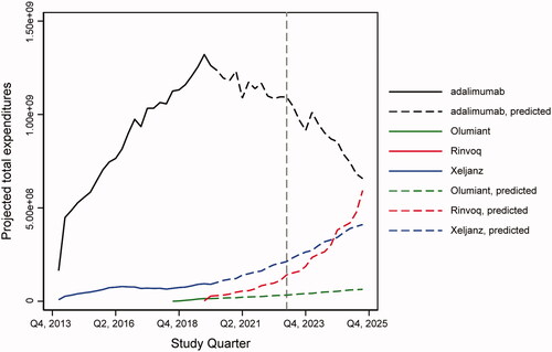 Figure 4. Changes in expenditures for adalimumab and JAK inhibitors following exclusivity milestone of adalimumab. Gray line indicates Humira exclusivity milestone. JAK, Janus kinase.