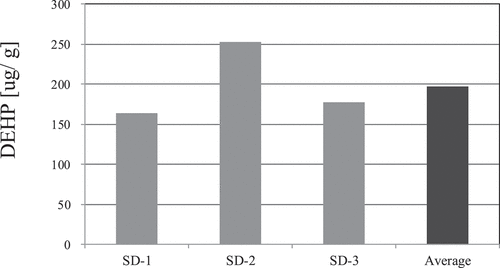 Figure 5. The concentration of DEHP in the imitation dust dust.