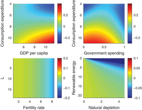 Figure 5. Heat map panels for effects in Equation (5). Bluish colours indicate reduction in L and reddish colours indicate an increase in L. The first panel shows the non-linear interactive effect of log GDP per capita and final consumption expenditure on L with other indicators kept at mean. The second panel displays the non-linear interaction effect of final consumption expenditure and government spending on changes in L. Fertility rate (panel three) is again acting as an indicator for the development level of a county and seems to have a rather weak effect on changes in L. Finally, the fourth panel shows the effect of the ratio of natural depletion costs per renewable energy production. Full colour available online.