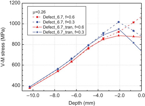 Figure 13. The maximal stress along depth at different defects. Depth = 0.0 is at rail surface.